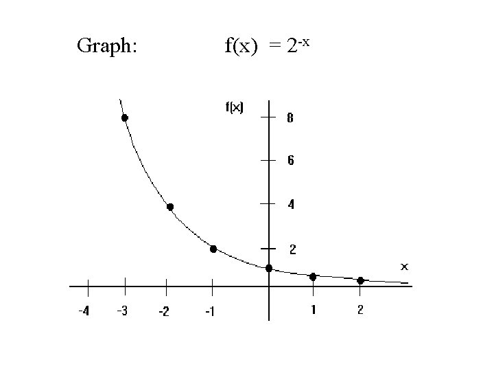 Graph: f(x) = 2 -x 
