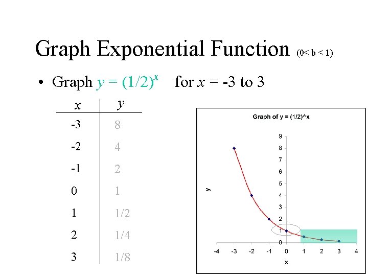 Graph Exponential Function (0< b < 1) • Graph y = (1/2)x for x
