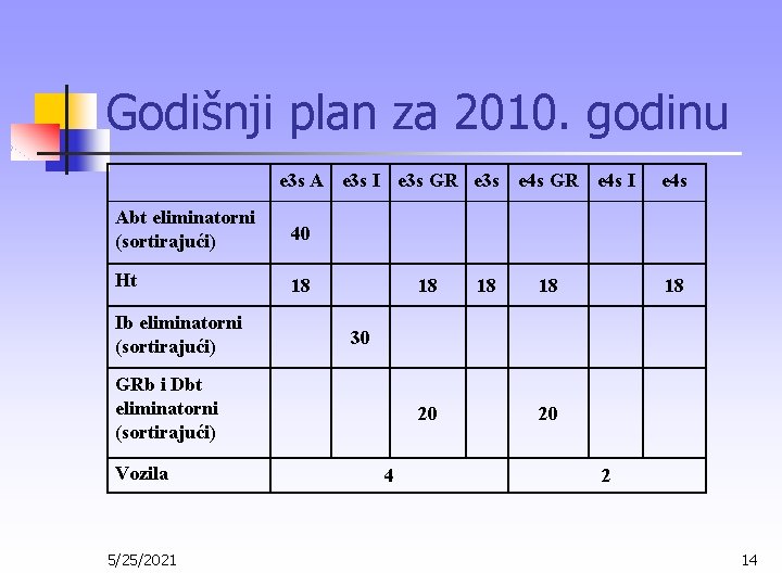 Godišnji plan za 2010. godinu e 3 s A e 3 s I e