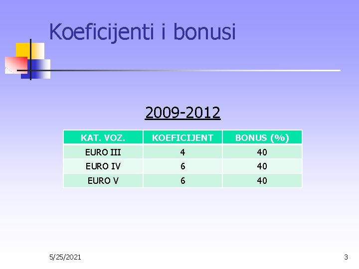 Koeficijenti i bonusi 2009 -2012 KAT. VOZ. KOEFICIJENT BONUS (%) EURO III 4 40