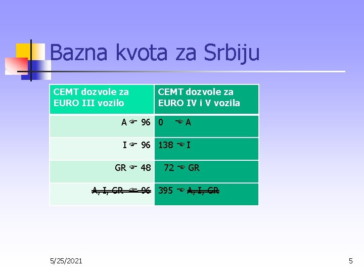 Bazna kvota za Srbiju CEMT dozvole za EURO III vozilo CEMT dozvole za EURO