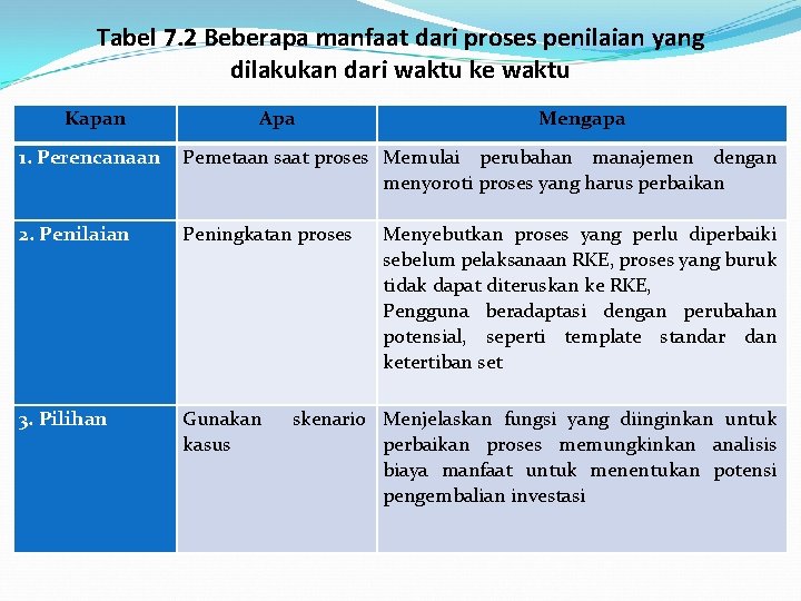 Tabel 7. 2 Beberapa manfaat dari proses penilaian yang dilakukan dari waktu ke waktu