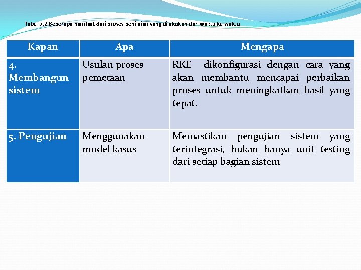 Tabel 7. 2 Beberapa manfaat dari proses penilaian yang dilakukan dari waktu ke waktu