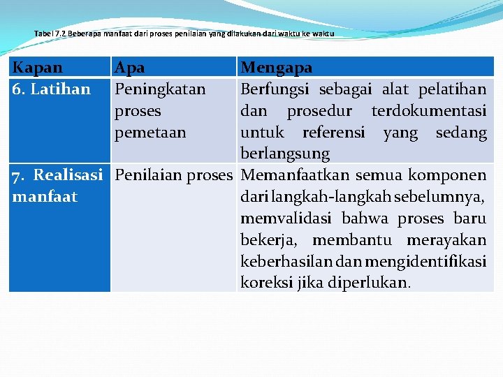 Tabel 7. 2 Beberapa manfaat dari proses penilaian yang dilakukan dari waktu ke waktu