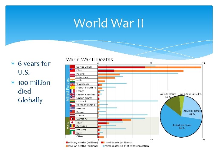 World War II 6 years for U. S. 100 million died Globally 