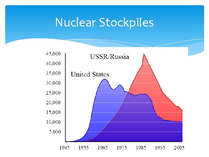 Nuclear Stockpiles 