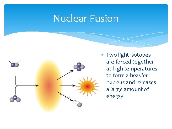 Nuclear Fusion Two light isotopes are forced together at high temperatures to form a