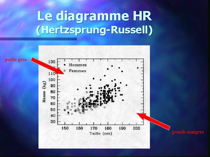 Le diagramme HR (Hertzsprung-Russell) petits gros grands maigres 