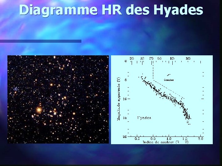 Diagramme HR des Hyades 