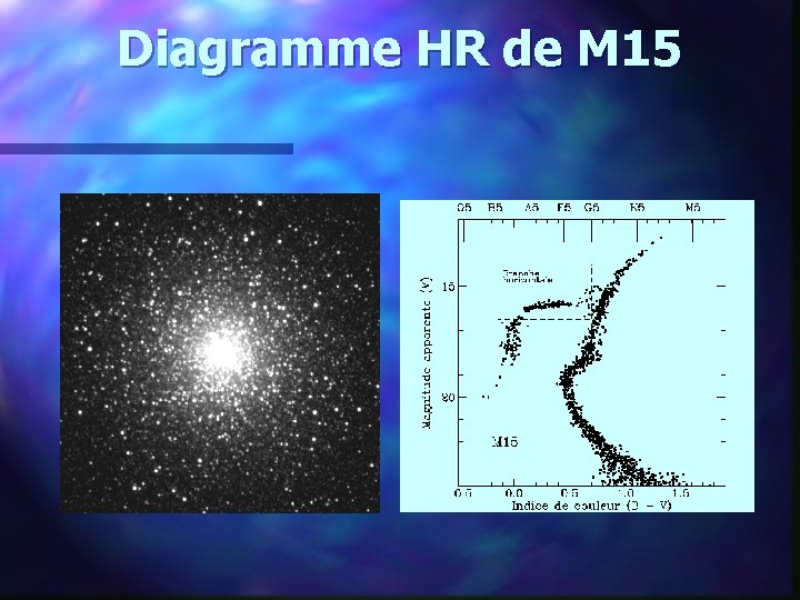 Diagramme HR de M 15 