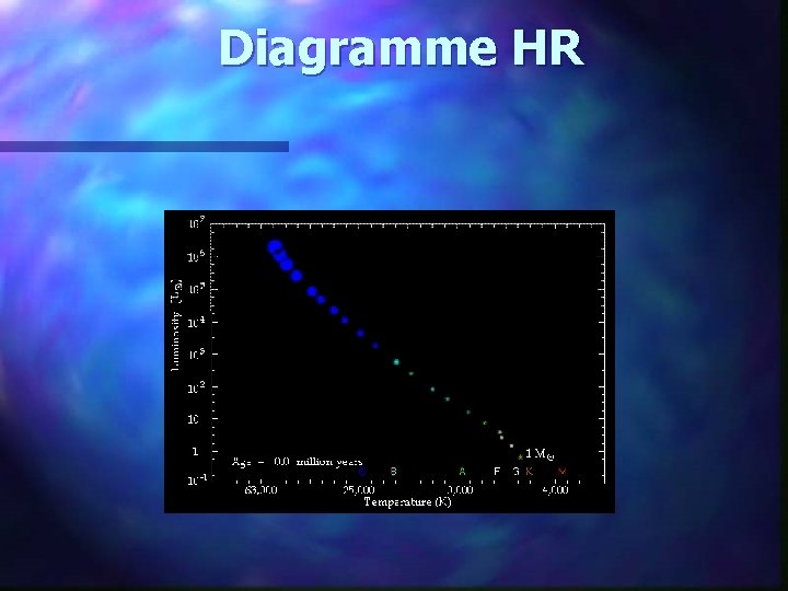 Diagramme HR 