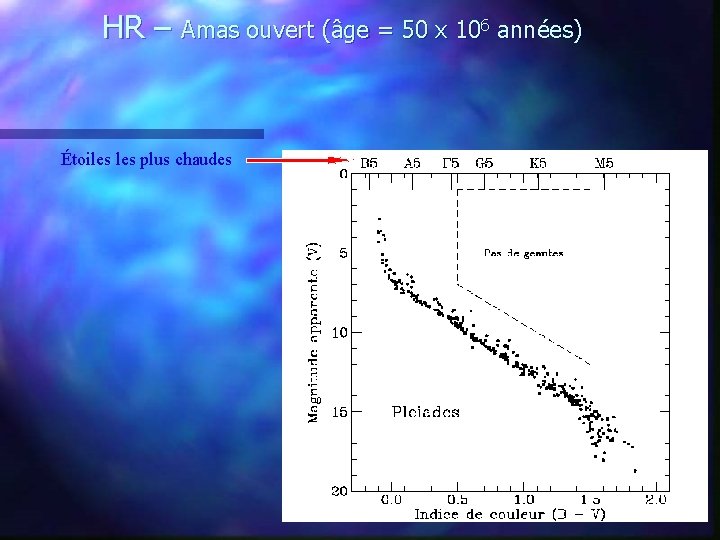 HR – Amas ouvert (âge = 50 x 106 années) Étoiles plus chaudes 