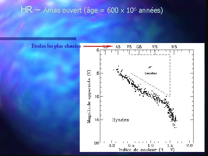 HR – Amas ouvert (âge = 600 x 106 années) Étoiles plus chaudes 