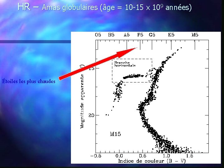 HR – Amas globulaires (âge = 10 -15 x 109 années) Étoiles plus chaudes