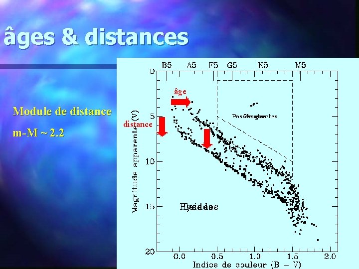 âges & distances âge Module de distance m-M ~ 2. 2 distance 