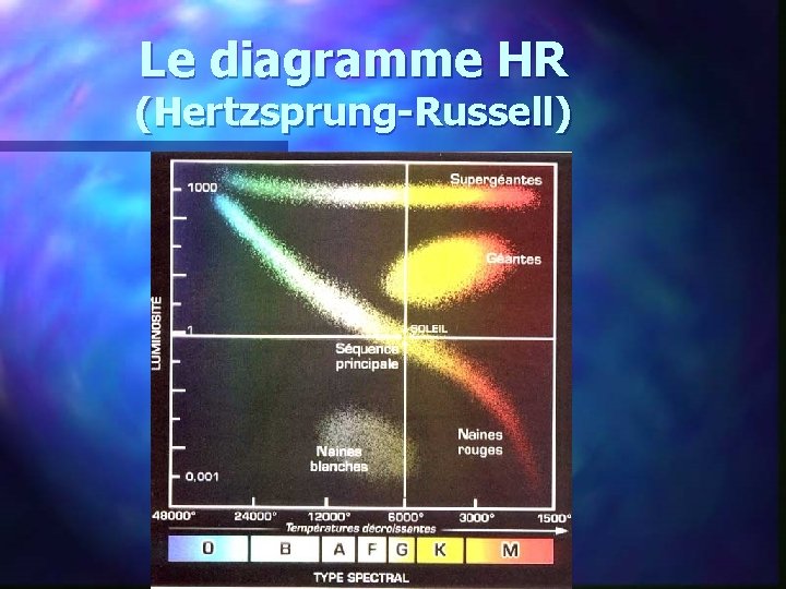 Le diagramme HR (Hertzsprung-Russell) 