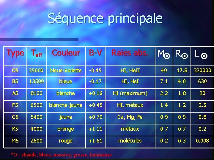 Séquence principale Type Teff Couleur B-V Raies abs. M R L O 5 35000