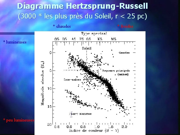 Diagramme Hertzsprung-Russell (3000 * les plus près du Soleil, r < 25 pc) *