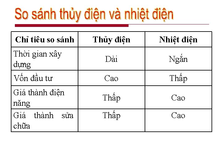 Chỉ tiêu so sánh Thủy điện Nhiệt điện Thời gian xây : dựng Dài