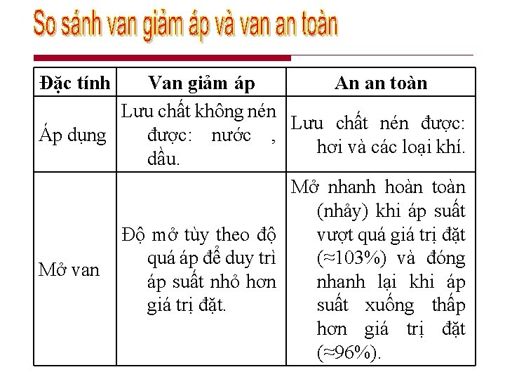 Đặc tính Van giảm áp An an toàn Lưu chất không nén Lưu chất