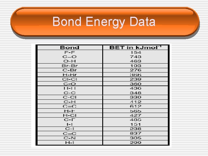 Bond Energy Data 