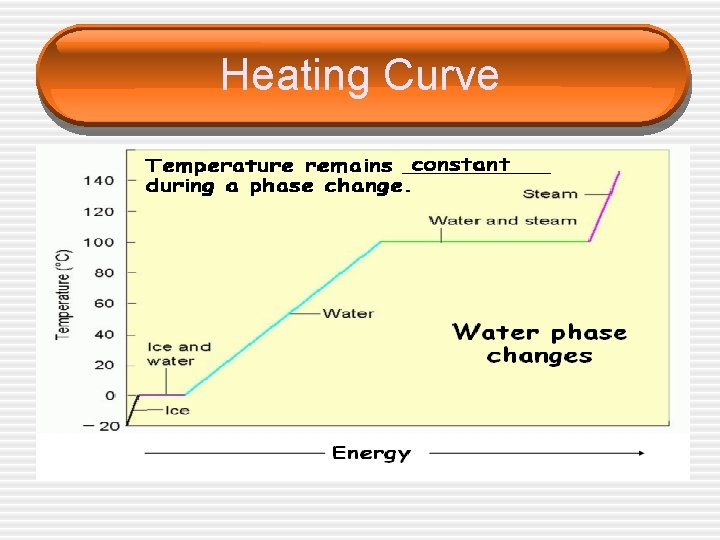 Heating Curve 