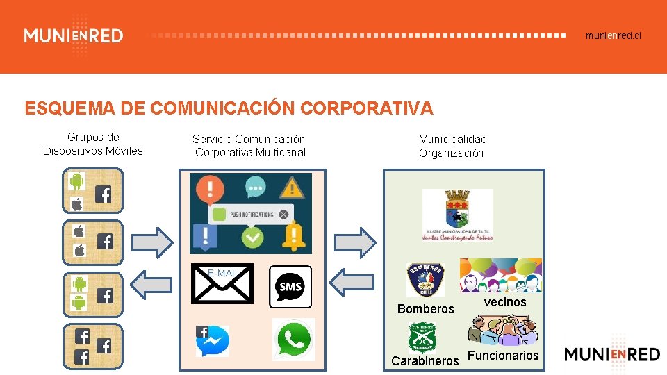 munienred. cl ESQUEMA DE COMUNICACIÓN CORPORATIVA Grupos de Dispositivos Móviles Servicio Comunicación Corporativa Multicanal