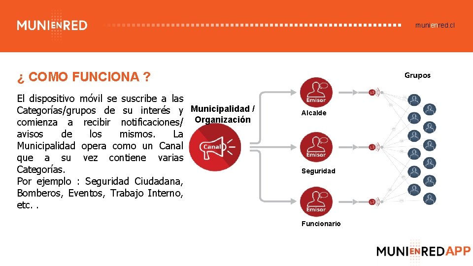 munienred. cl Grupos ¿ COMO FUNCIONA ? El dispositivo móvil se suscribe a las