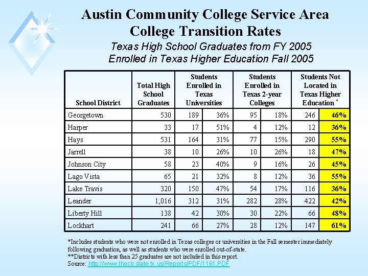 Austin Community College Service Area College Transition Rates Texas High School Graduates from FY