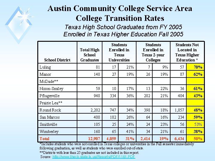 Austin Community College Service Area College Transition Rates Texas High School Graduates from FY