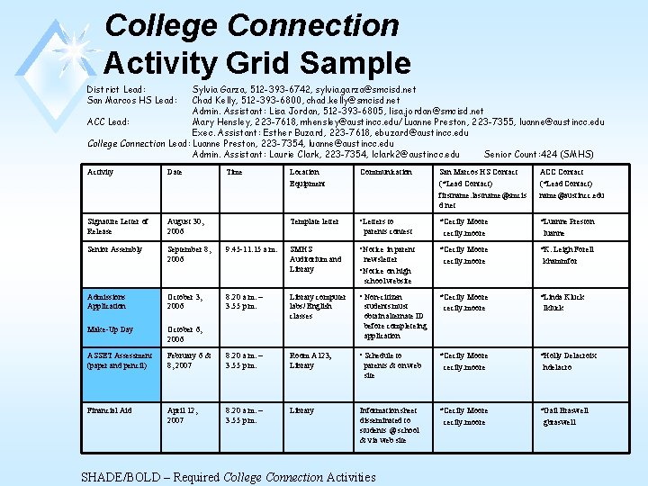 College Connection Activity Grid Sample District Lead: San Marcos HS Lead: Sylvia Garza, 512