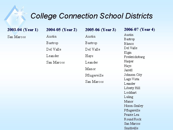 College Connection School Districts 2003 -04 (Year 1) 2004 -05 (Year 2) 2005 -06