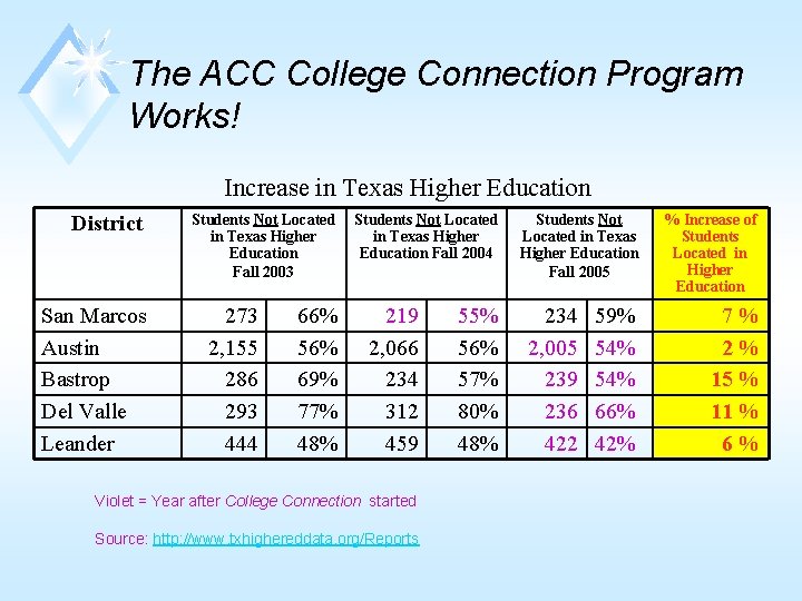 The ACC College Connection Program Works! Increase in Texas Higher Education District San Marcos