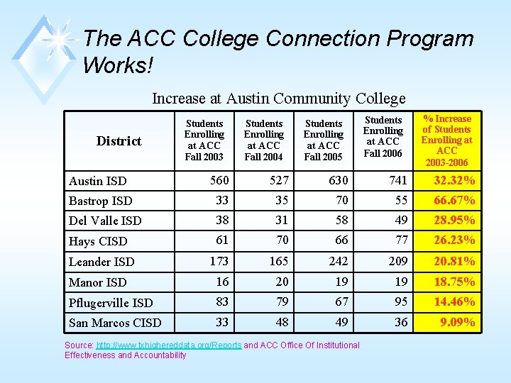 The ACC College Connection Program Works! Increase at Austin Community College District Students Enrolling