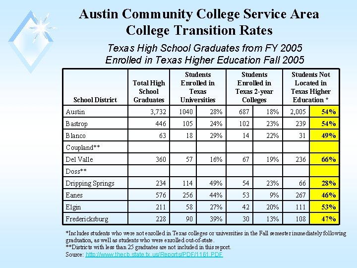 Austin Community College Service Area College Transition Rates Texas High School Graduates from FY