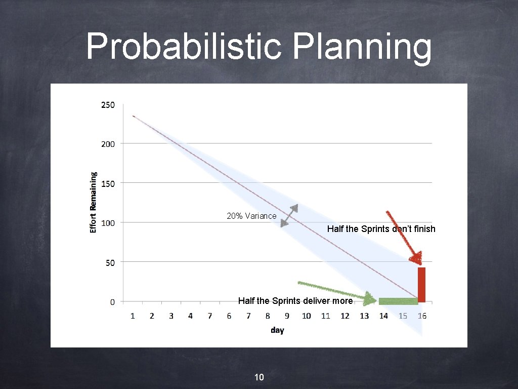 Probabilistic Planning 20% Variance Half the Sprints don’t finish Half the Sprints deliver more