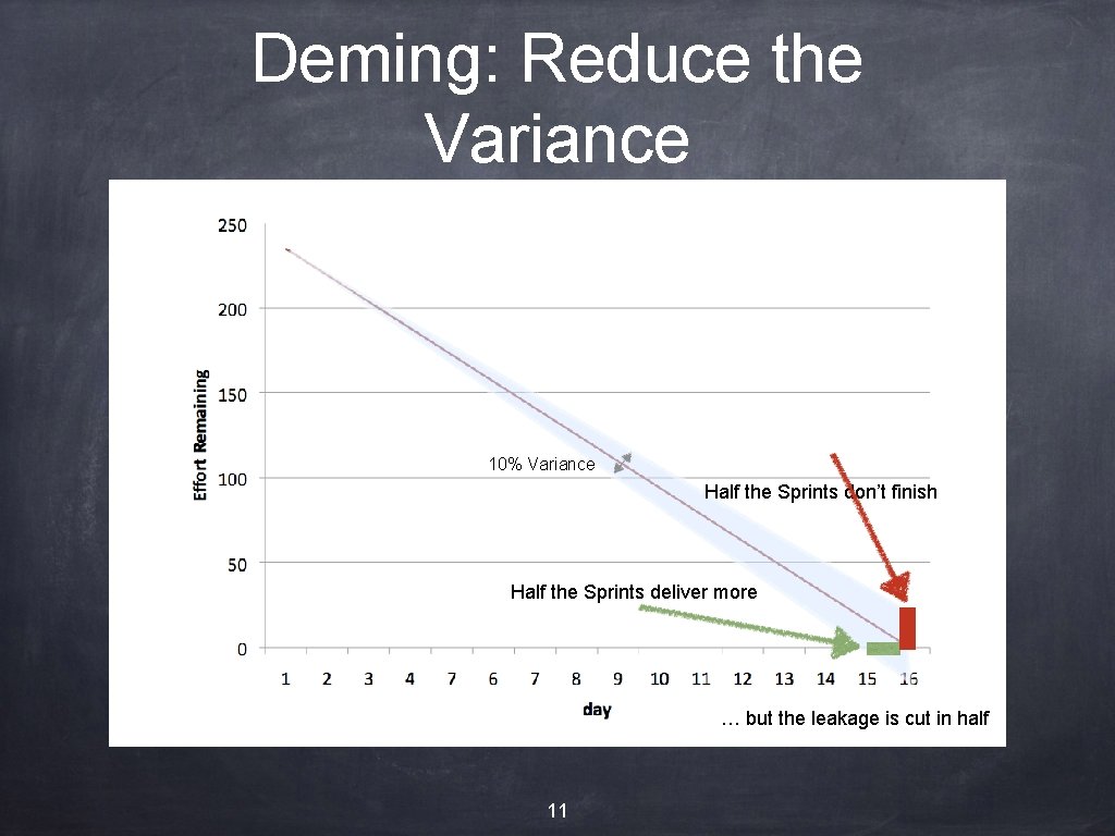 Deming: Reduce the Variance 10% Variance Half the Sprints don’t finish Half the Sprints