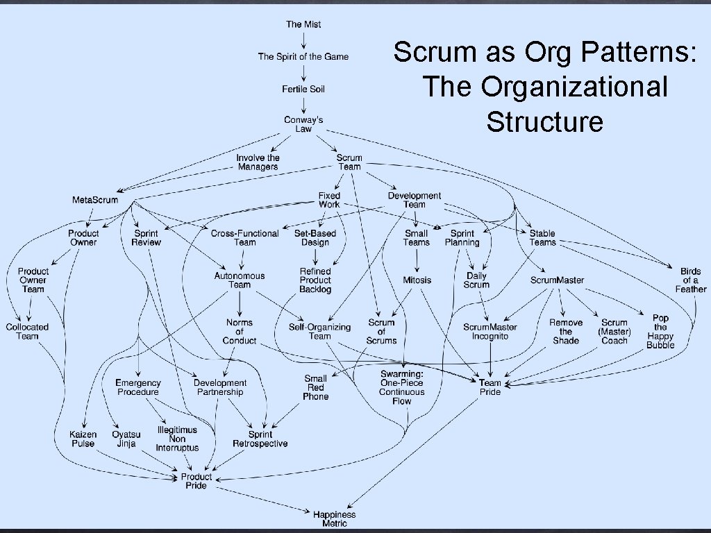 Scrum as Org Patterns: The Organizational Structure 