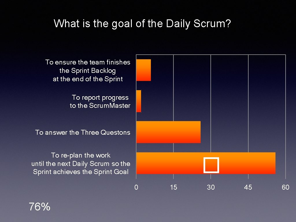 What is the goal of the Daily Scrum? To ensure the team finishes the