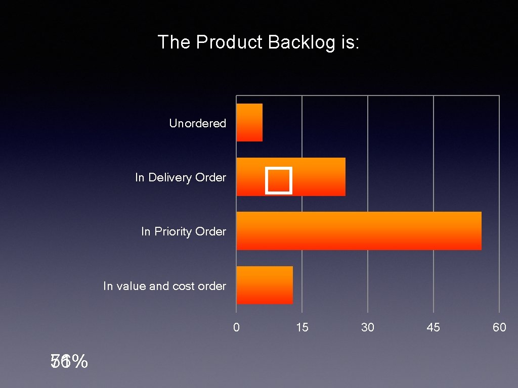 The Product Backlog is: Unordered � In Delivery Order In Priority Order In value