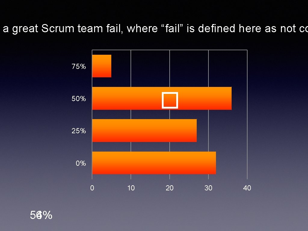 a great Scrum team fail, where “fail” is defined here as not co 75%