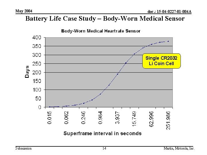 May 2004 doc. : 15 -04 -0227 -01 -004 A Battery Life Case Study