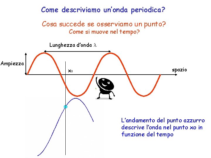 Come descriviamo un’onda periodica? Cosa succede se osserviamo un punto? Come si muove nel