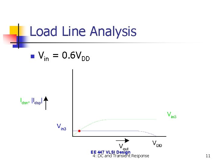 Load Line Analysis n Vin = 0. 6 VDD EE 447 VLSI Design 4: