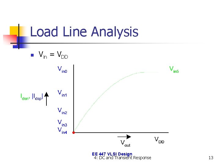 Load Line Analysis n Vin = VDD EE 447 VLSI Design 4: DC and