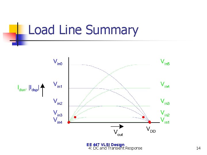 Load Line Summary EE 447 VLSI Design 4: DC and Transient Response 14 