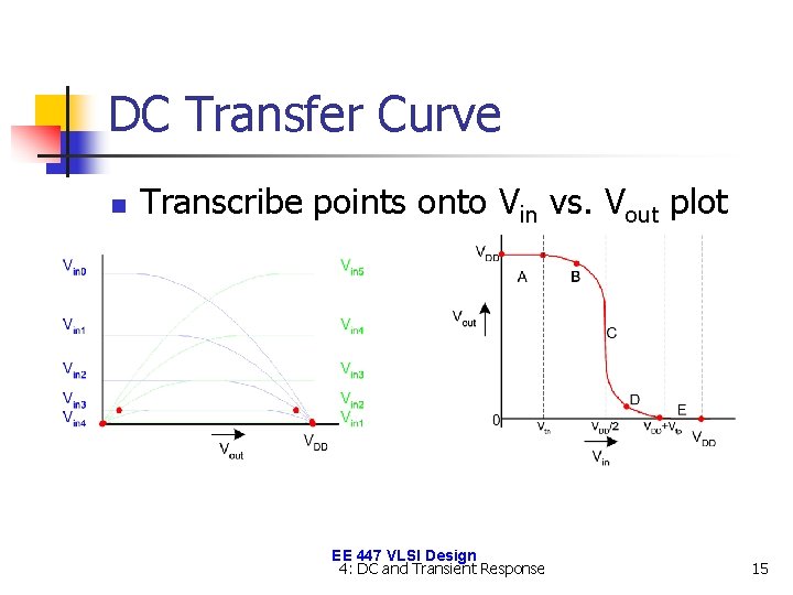 DC Transfer Curve n Transcribe points onto Vin vs. Vout plot EE 447 VLSI
