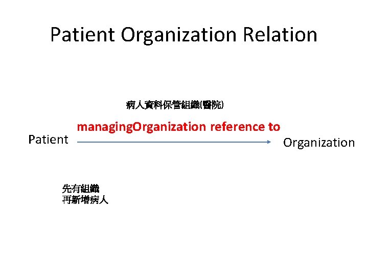 Patient Organization Relation 病人資料保管組織(醫院) Patient managing. Organization reference to 先有組織 再新增病人 Organization Patient Organization Relation 病人資料保管組織(醫院) Patient managing. Organization reference to 先有組織 再新增病人 Organization
