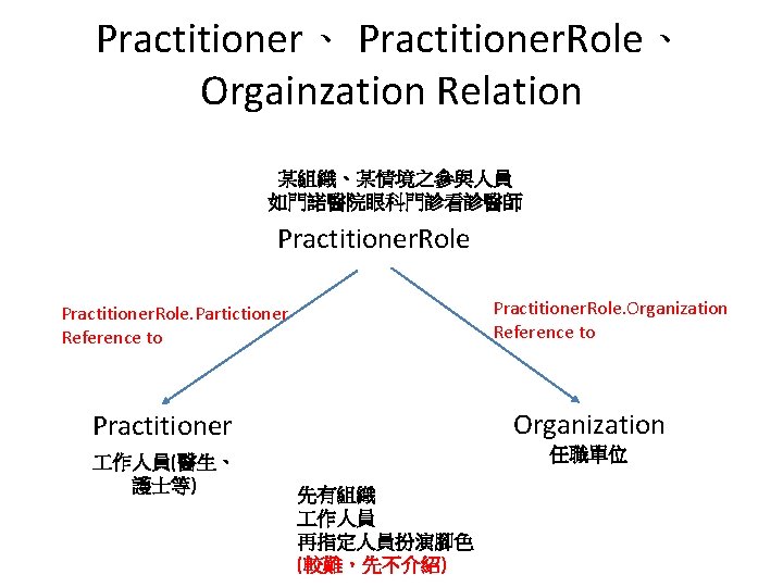Practitioner、 Practitioner. Role、 Orgainzation Relation 某組織、某情境之參與人員 如門諾醫院眼科門診看診醫師 Practitioner. Role. Organization Reference to Practitioner. Role. Practitioner、 Practitioner. Role、 Orgainzation Relation 某組織、某情境之參與人員 如門諾醫院眼科門診看診醫師 Practitioner. Role. Organization Reference to Practitioner. Role.