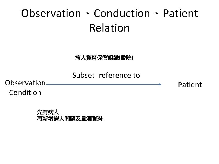 Observation、Conduction、Patient Relation 病人資料保管組織(醫院) Observation Condition Subset reference to 先有病人 再新增病人問題及量測資料 Patient Observation、Conduction、Patient Relation 病人資料保管組織(醫院) Observation Condition Subset reference to 先有病人 再新增病人問題及量測資料 Patient